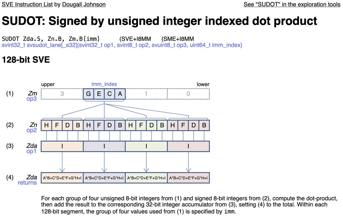 I just published the first version of my illustrated SVE (ARMv9 SIMD) instruction list, with a truly absurd number of instruction diagrams and descriptions. Check it out at dougallj.github.io/asil/