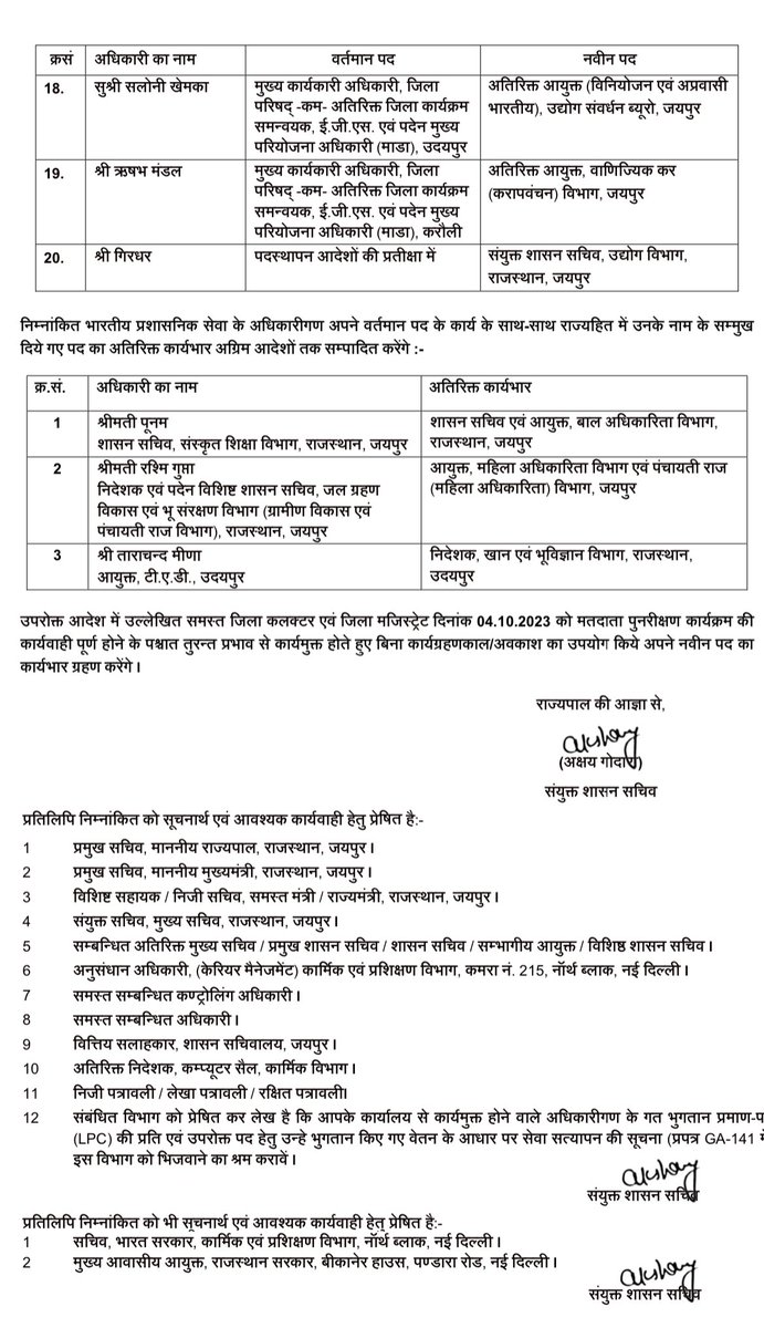 Sandeshvataksv's tweet image. #IAS 20 आईएएस के  हुए तबादले
#iastransferlist @PoliceRajasthan