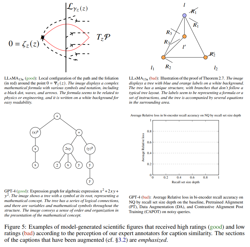 arankomatsuzaki's tweet photo. AutomaTikZ: Text-Guided Synthesis of Scientific Vector Graphics with TikZ

Presents the first large-scale TikZ dataset, consisting of 120k TikZ drawings aligned with captions

Fine-tunes LLaMA on this dataset, which outpefrforms GPT-4 and Claude 2

https://t.co/j6H2Nd7Gv4 https://t.co/etnKYy1FDI