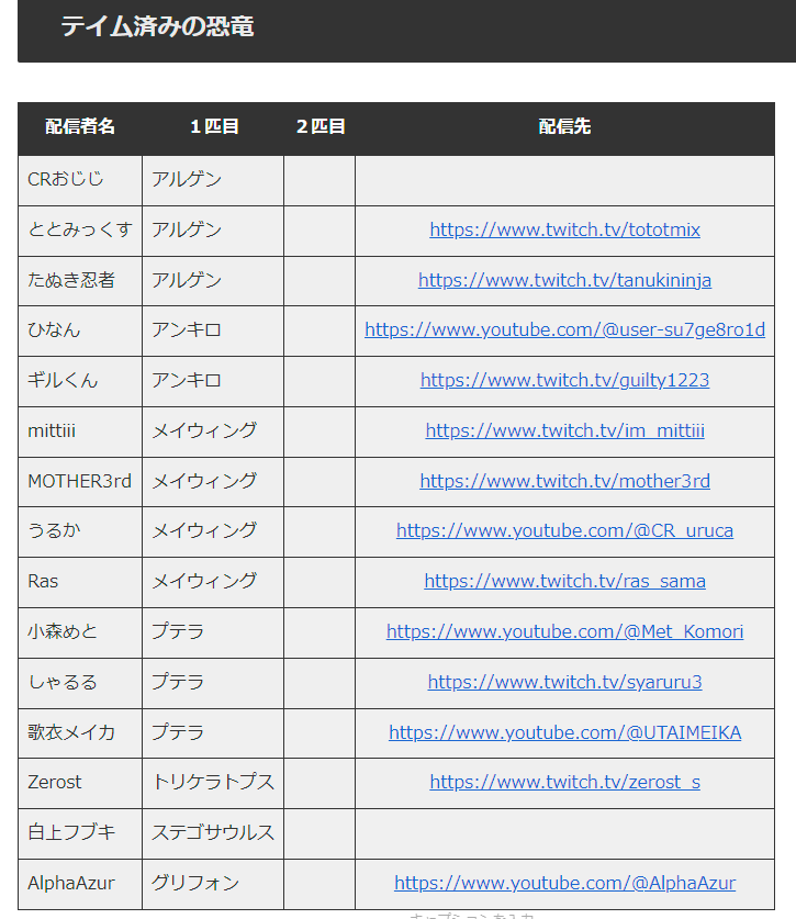 moaibou's tweet photo. 【スト鯖ARK】 テイム済み恐竜とテイム予定恐竜をまとめていきます！    

詳細は下のURLからブログで確認できます。 https://t.co/0gw2mdMj0J

#VCRARK https://t.co/zn8BfY5Ovj
