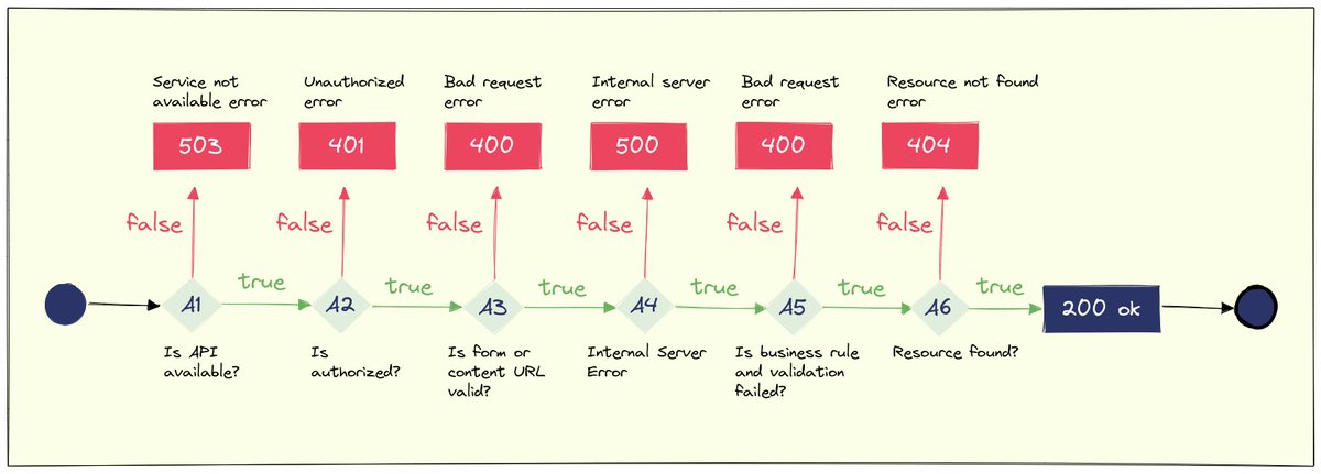 SakicTea's tweet image. ❗ APIs Series:  17/40 ❗Proper error handling in APIs provides meaningful error messages and status codes, helping developers troubleshoot issues effectively. #APIs #ErrorHandling