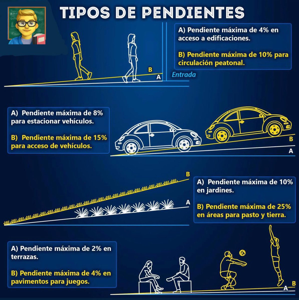 JPPerezB's tweet photo. ¿Conoces los tipos de pendientes que existen? A continuación te las mostramos. #Arquitips #Ingenieria #Construccion #Gto 🤓📖 https://t.co/gOFbCcCO5V