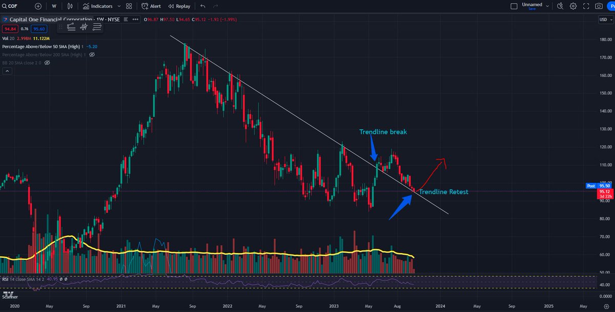 day3k1's tweet photo. $COF - Weekly chart trendline broken and re-tested .
Target1 - 109 Target2 - 120
#stockmarkets #stock #stocks101 #trading #stockstowatch #investmentstrategiesfollow #optionstrade #options #OptionsTrading https://t.co/T0mn1ZrA2j