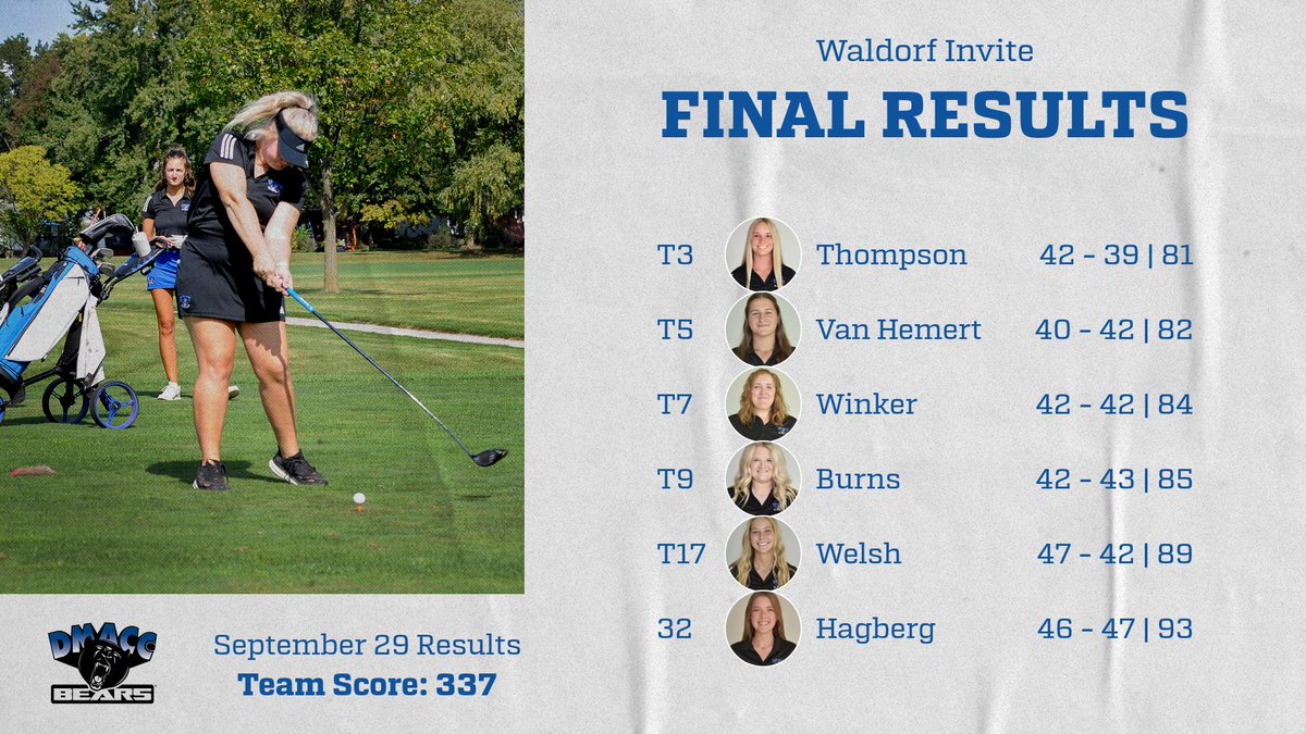 We apologize, results were coming in slow! Here are the results for the Waldorf Invite from September 29. Your DMACC Bears placed 2nd with a score of 337! 

Alexis Barber: 46 - 49 | 95 
Lily Houtakker: 49 - 47 | 96 
Rylee Roberts: 48 - 50 | 98