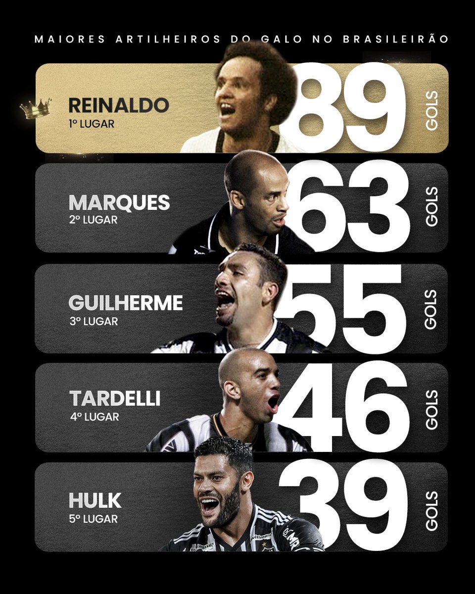 ⚽ 🐓 Pega essa lista de craques que, com a camisa do #Galo, fizeram história pelo <a href="/Brasileirao/">Brasileirão Betano</a>!

É muito artilheiro reunido em um só top 5! 🔥

#GaloPaixãoNacional 🖤🤍