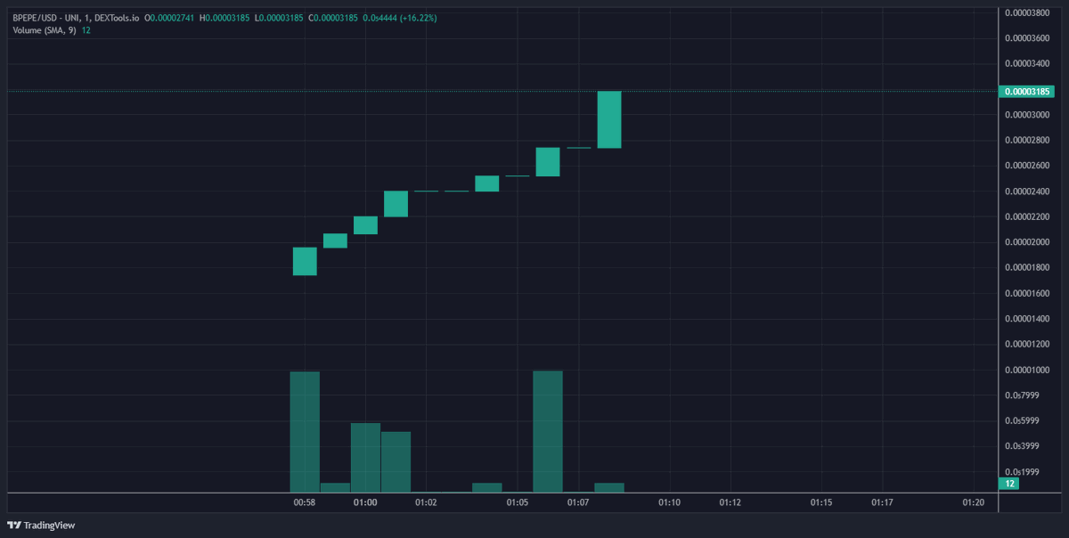BitPepe_erc's tweet photo. #BITPEPE is live NOW

https://t.co/kEA41kVcc0

Very smooth launch, Locked and renounced.

Now lets complete next Bit-Steps 

https://t.co/nPqdBEwMDO https://t.co/F6J9okVb2z
