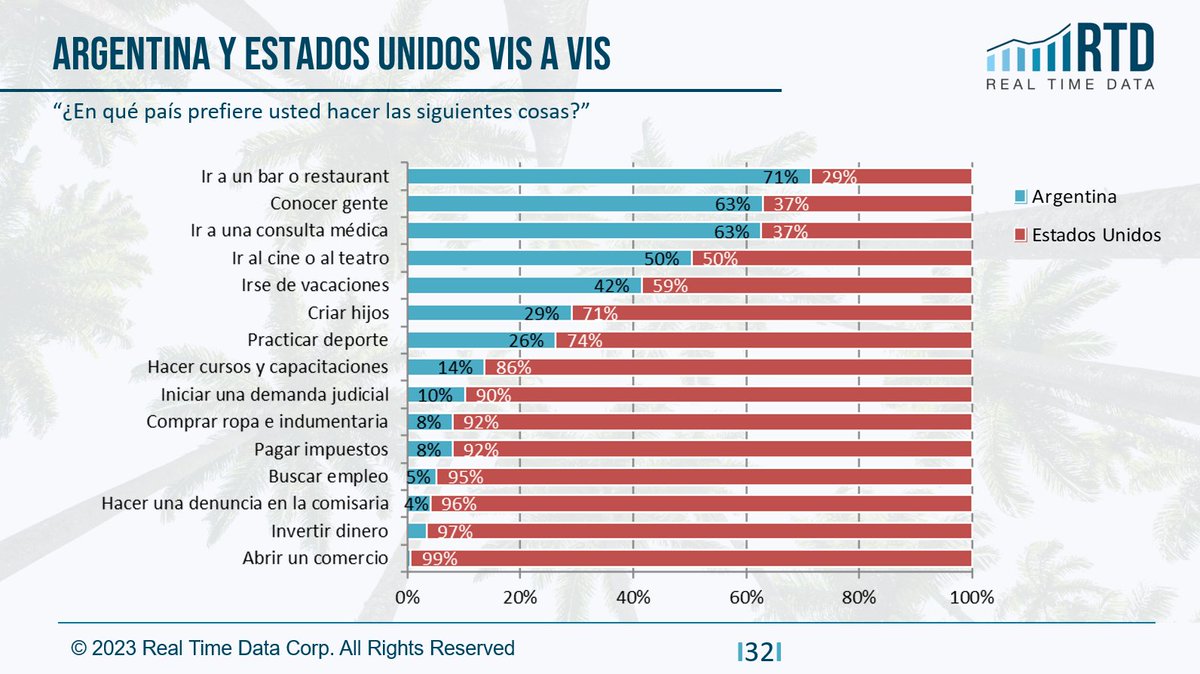 RealTimeDataOk's tweet image. ¿Qué cosas prefieren hacer en Argentina los argentinos que viven en #Miami? Ya están los resultados de la segunda edición de la #Encuesta a #Argentinos residentes en el Sur de la Florida.
