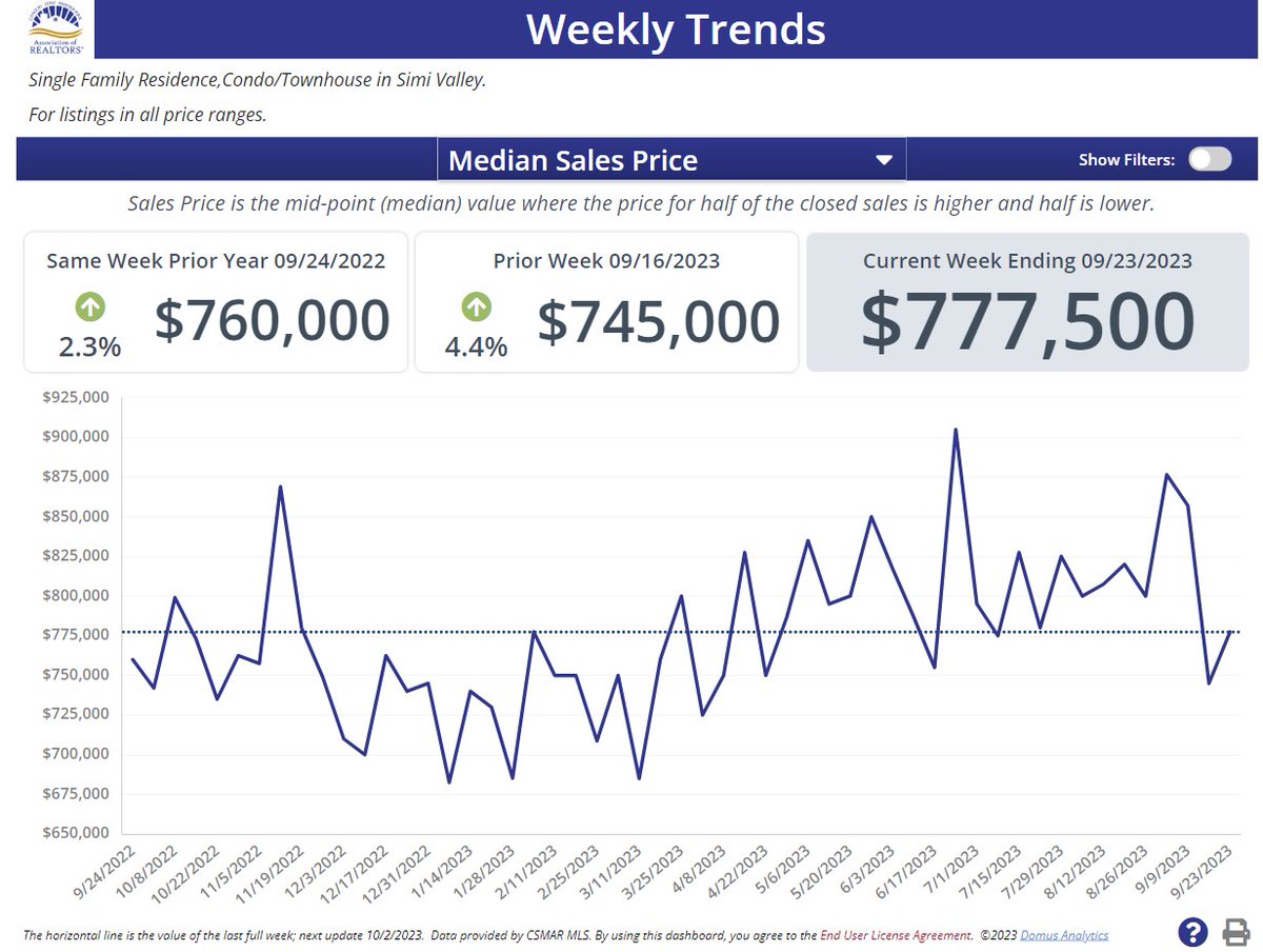 Here are the housing market stats for Simi Valley.  Wondering what this means for your homes value?  Give me a call for a free home market evaluation.#dond #realtordond #dondrealtor #simivalleyhomes #homevalues #housingmarket