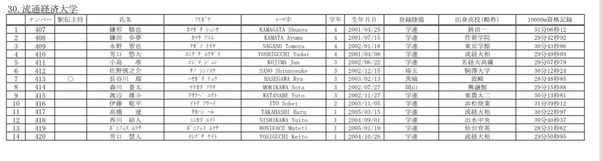 EkidenRku's tweet photo. 【第100回箱根駅伝予選会エントリーメンバー】

第100回東京箱根間往復大学駅伝競走予選会のエントリーメンバーが確定いたしました。当日は12名の選手が出走いたします。
応援よろしくお願いいたします🙇

#流通経済大学
#箱根駅伝
#箱根駅伝予選会
#松戸市
#龍ヶ崎市
#下剋上
#やっちゃえ流経 https://t.co/pmzHEucVHG