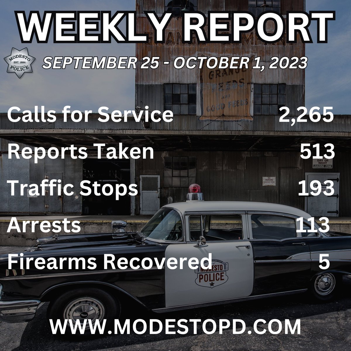 ModestoPolice's tweet photo. Check out our #MPDWeeklyReport, showcasing a few of our statistics for September 25th through October 1, 2023.

Have a fantastic week ahead! 🌟 https://t.co/iOvbh3v61w