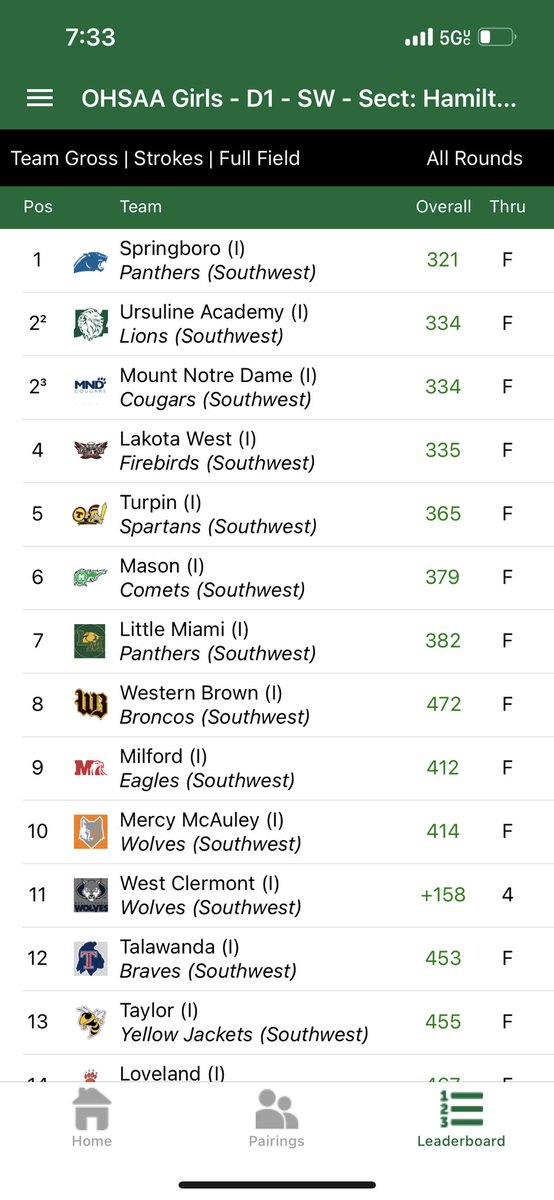 MNDAthletics's tweet photo. Congratulations to the Varsity Golf team on finishing tied for 2nd at their Sectional tournament today! They qualify for Districts next Thursday at Heatherwoode Golf Club! ⛳️ #GoCougars https://t.co/zdpdwAY3jg