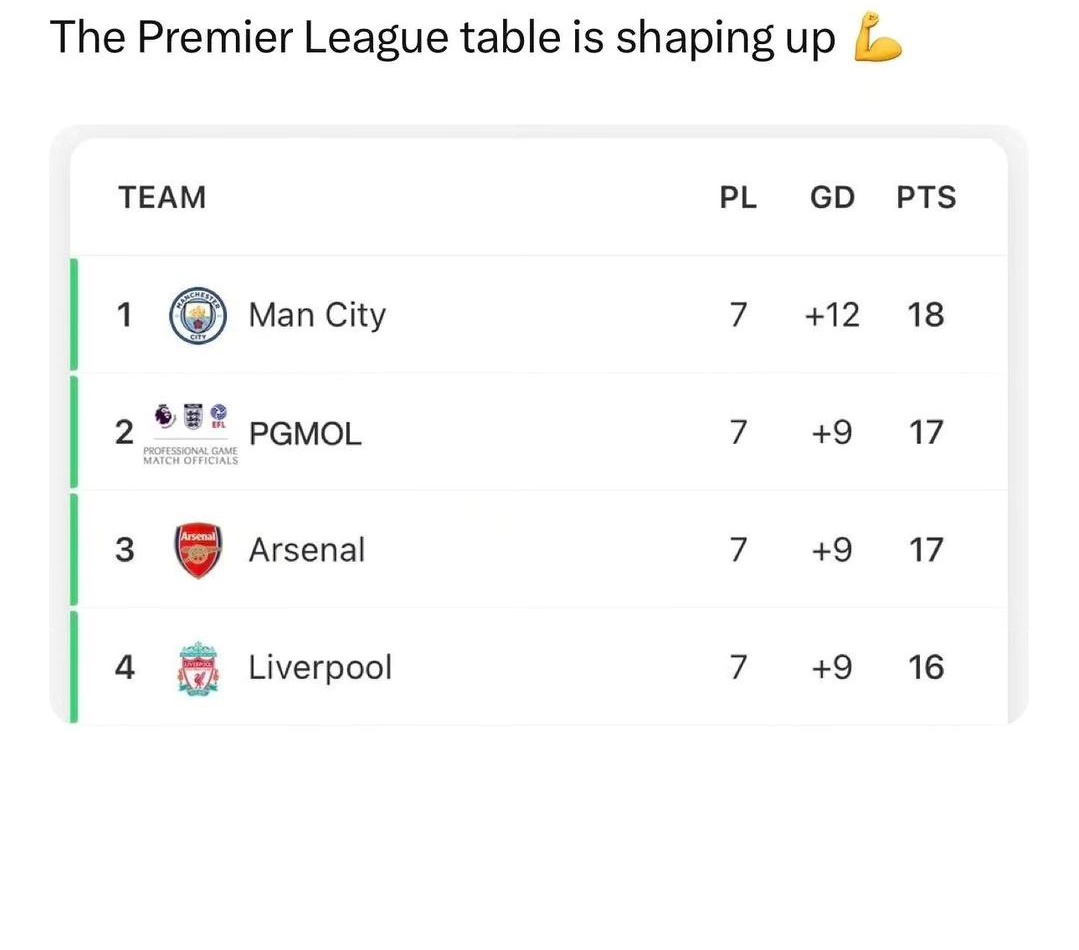 IbouXpod's tweet photo. Latest Premier League Table Team PGMOL have Joined the League 🤣😂🤔⚡🆒 https://t.co/ebl4oJqSDM
