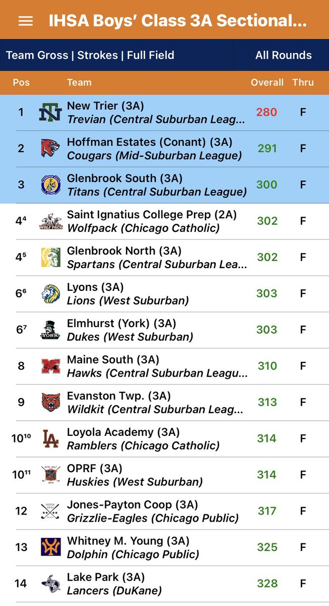 NTBoysGolf1's tweet photo. Trevians earn another trip down state after a resounding win at sectionals! Incredible effort made by the whole team, including 5 in the top 10. We’ll be headed to The Den this upcoming weekend.  @newtrier203 @athleticsnths @newtrierboosterclub https://t.co/b0ja6P7Cbr