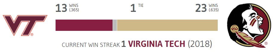 Winsipedia's tweet photo. Virginia Tech and Florida State have alternated wins in the past six matchups including the 2005 and 2010 ACC Championship game.
The last time the Seminoles won at home in Tallahassee against the Hokies was 2008.
#Hokies #DoSomething #VTvsFSU
https://t.co/2q1QNld5Ko https://t.co/uSPauVoQpy
