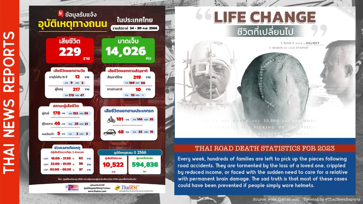 ThaiNewsReports's tweet photo. 🇹🇭 THAI NEWS REPORTS: #RoadSafety summary for 24-30 September:

📌 229 killed (32/day) and 14,026 injured in road accidents
📌 12 children and 10 foreigners killed
📌 79% of fatalities were motorcyclists
📌 10,522 people have been killed and 594,838 injured this year

#Thailand https://t.co/PHoukGUfFs