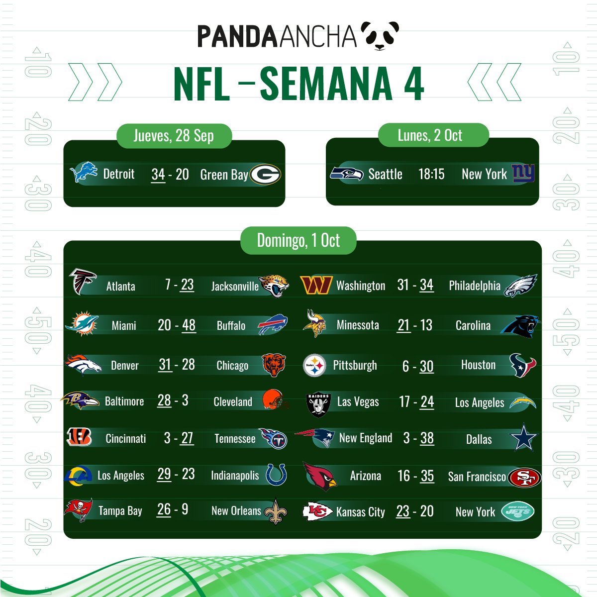 PandaAncha's tweet photo. A reserva de lo que suceda en el juego entre Seattle y New York, la semana 4 de la #NFL2023 llegó a su fin. 🏈 Compártenos, ¿qué tal le fue a tu equipo en esta jornada del emparrillado? 🤔 https://t.co/aX5gMP2xgs