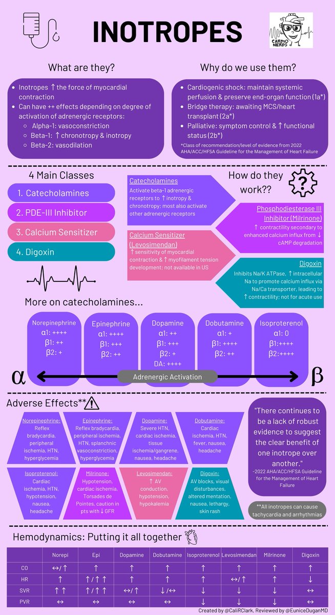 ‼️ Excited to release my first @CardioNerds infographic on inotropes. 🥳I learned so much while putting this together and I hope you can use this information to help others! 🫀 Shout out to @EuniceDuganMD for guiding me! 🙏 (click on the image to get all the info!🤓)