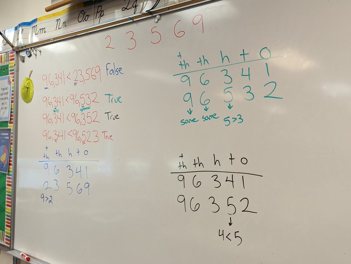 Day 18: To launch today's math lesson, we worked on a problem where students had to use the digits 2, 3, 5, 6, and 9 to make a 5-digit number that makes this comparison true:

96,341 &lt; _ _, _ _ _

Turns out we were able to find *three* different answers!