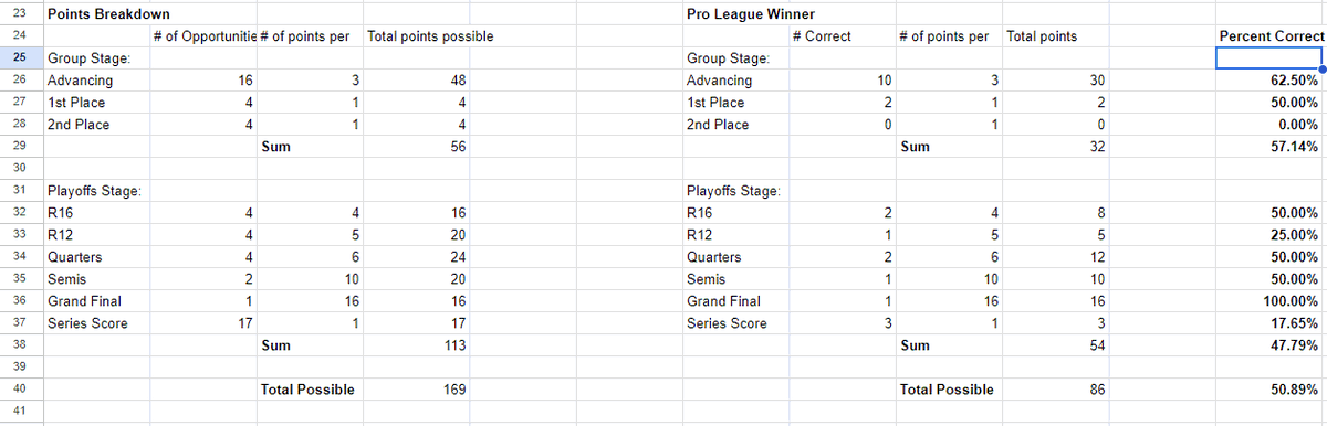 PickstopCS's tweet photo. The final CS:GO event did not disappoint! With upsets galore, we'd like to highlight the winning bracket from our #ESLProLeague S18 Pick'em event! Our winner of over 800 contestants had only 57% pick accuracy during the group stage, and 48% accuracy during the playoffs! This was still enough to net them the win with a total accuracy of 51%, beating out 2nd place by 2 points and a full percentage point of accuracy!
