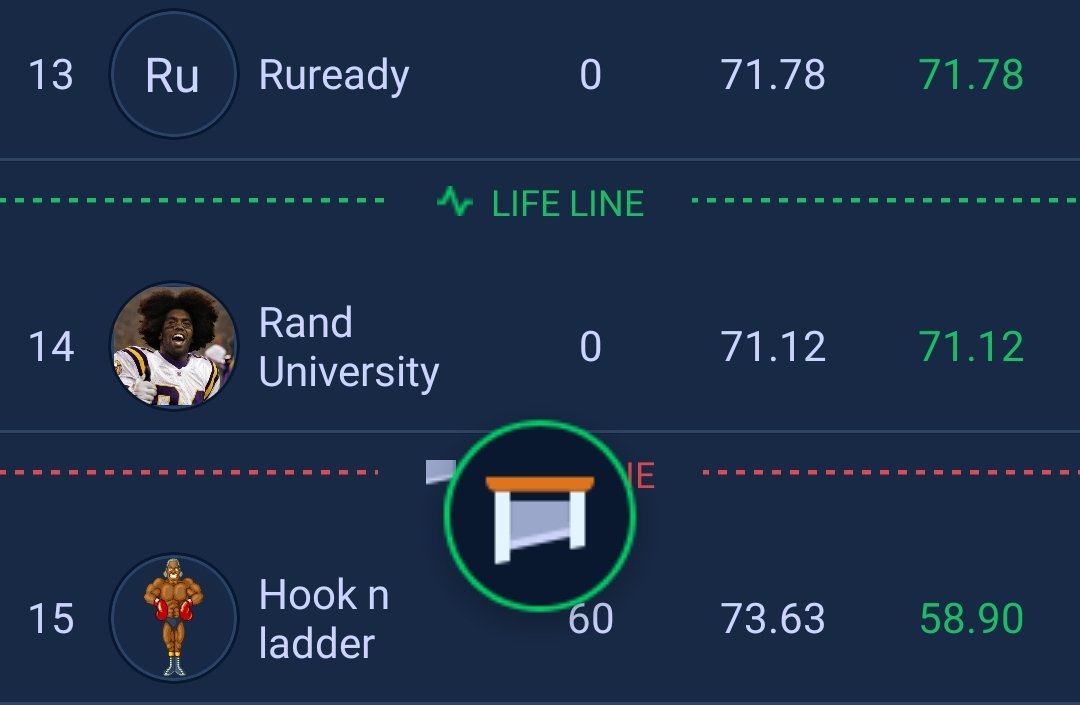 AdvisorSports's tweet photo. @PaulCharchian I'm Rand U. Had Mahomes and McKinnon and needed 1.36 points on Chiefs last play to be safe. The Mahomes slide may have cost me. Need to hold off Lockett tonight or I'm chopped. https://t.co/05gn8r2CfB