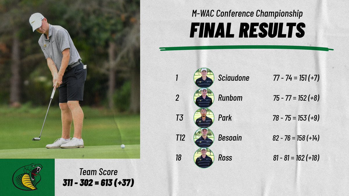 ParklandCobras's tweet photo. Parkland College wins its seventh straight M-WAC Conference Title! https://t.co/jKma7yOghB