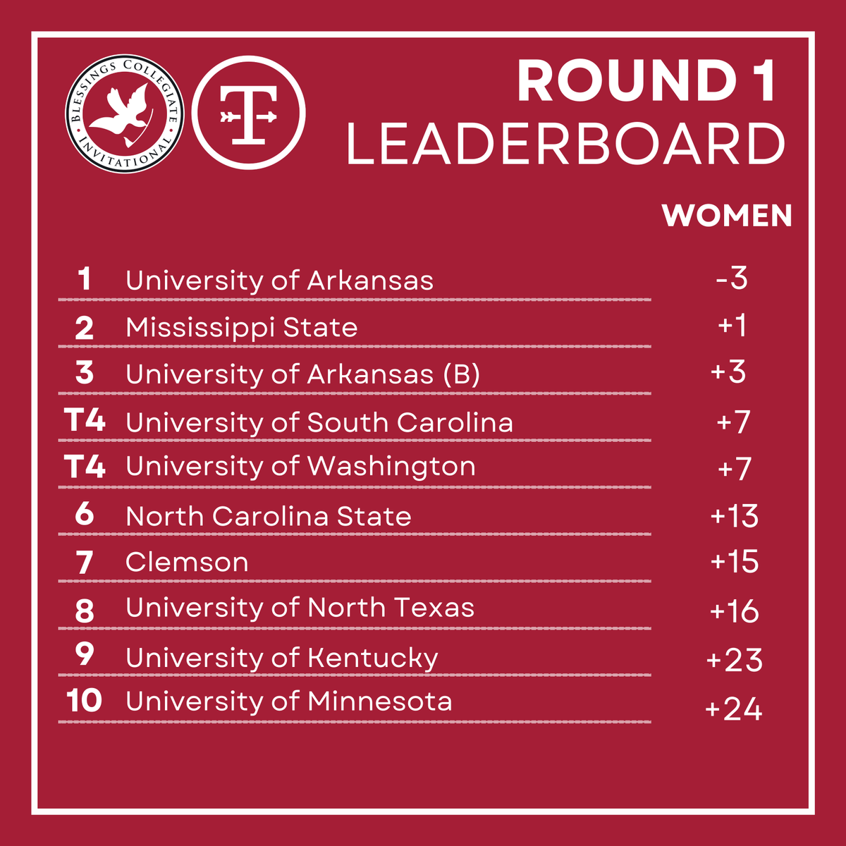 Blessings Collegiate Invitational (@blessingsci) on Twitter photo Check out the Round 1 Team Leaderboards!
⛳ <a href="/RazorbackWGolf/">Arkansas Women's Golf</a> leads the Women's Team Competition and the <a href="/RazorbackMGolf/">Razorback Men's Golf</a> lead the Men's Team Competition.
⛳The Men's and Women's combined score also put the <a href="/RazorbackWGolf/">Arkansas Women's Golf</a> and <a href="/RazorbackMGolf/">Razorback Men's Golf</a> in the lead! Check out the Round 1 Team Leaderboards!
⛳ <a href="/RazorbackWGolf/">Arkansas Women's Golf</a> leads the Women's Team Competition and the <a href="/RazorbackMGolf/">Razorback Men's Golf</a> lead the Men's Team Competition.
⛳The Men's and Women's combined score also put the <a href="/RazorbackWGolf/">Arkansas Women's Golf</a> and <a href="/RazorbackMGolf/">Razorback Men's Golf</a> in the lead!