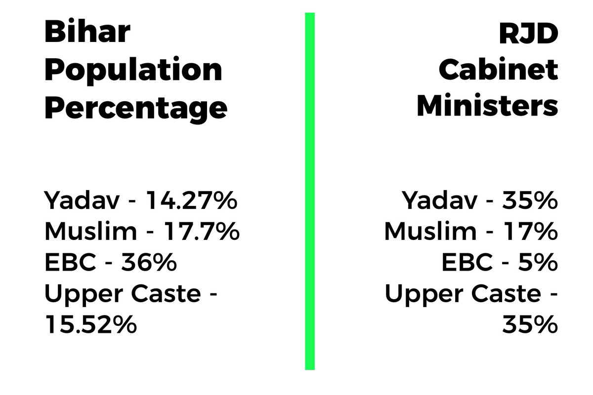 nepometer's tweet photo. Is Tejasvi Yadav and RJD fooling extremely backward caste?

Bihar Population Percentage
Yadav - 14.27%
Muslim - 17.7%
EBC - 36%
Upper Caste - 15%

RJD Cabinet Ministers
Yadav - 35%
Muslim - 17%
EBC - 5%
Upper Caste - 35%

#biharCasteCensus https://t.co/06JeJKDm6L