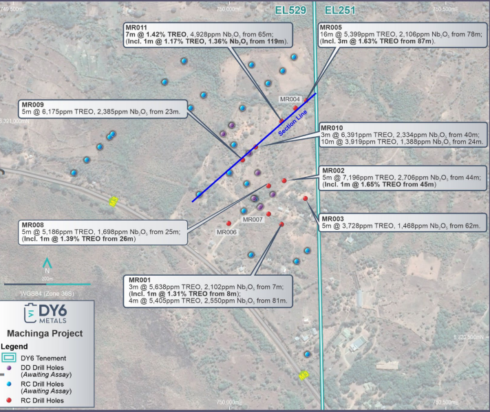📰The first 11 holes drilled by DY6 at its Machinga Project in southern Malawi have returned a series of high-grade heavy rare earths and niobium intercepts.

🔗FULL ANNOUNCEMENT: announcements.asx.com.au/asxpdf/2023100…

$DY6 $DY6.ax #rareearths #niobium #criticalminerals #exploration #Malawi