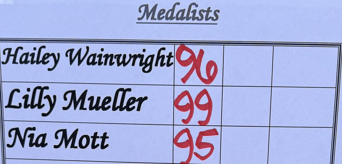 GolfGrizzlies's tweet photo. Good start to the fall season for these 3️⃣❕

95 Nia Mott 
96 Hailey Wainwright 
99 Lilly Mueller 

All competed at April Sound in the @LakeCreekgolf1 Girls Classic. 

Future is limitless! Keep up the progress girls! 

@GrandOaksCISD @coach_mcdowell 
#DmSv #BearDown https://t.co/14GTIudGJD