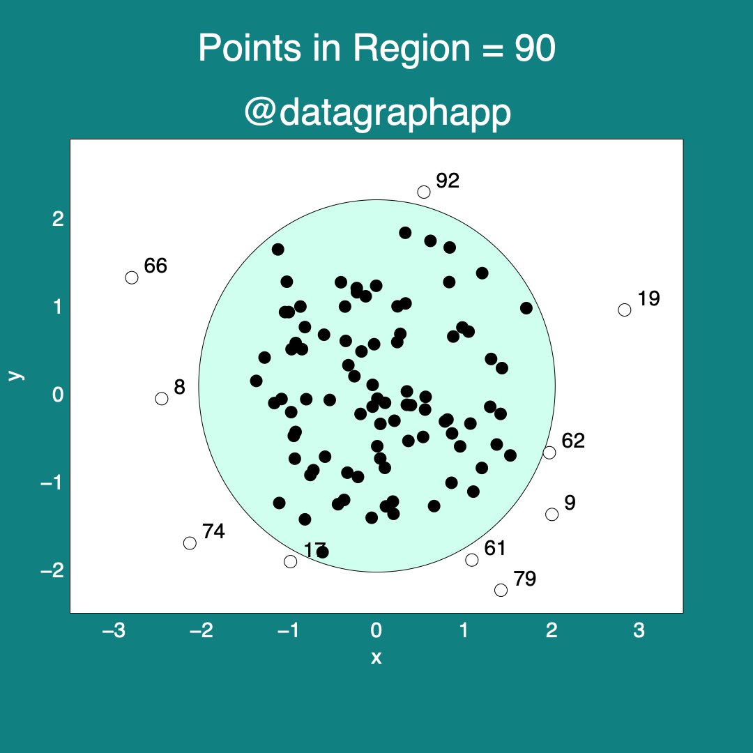 Try the updated Region command in DG5.2 – Interactively count points in a region. 
community.visualdatatools.com/datagraph/know…
#shapes #data #dataviz #DataScience