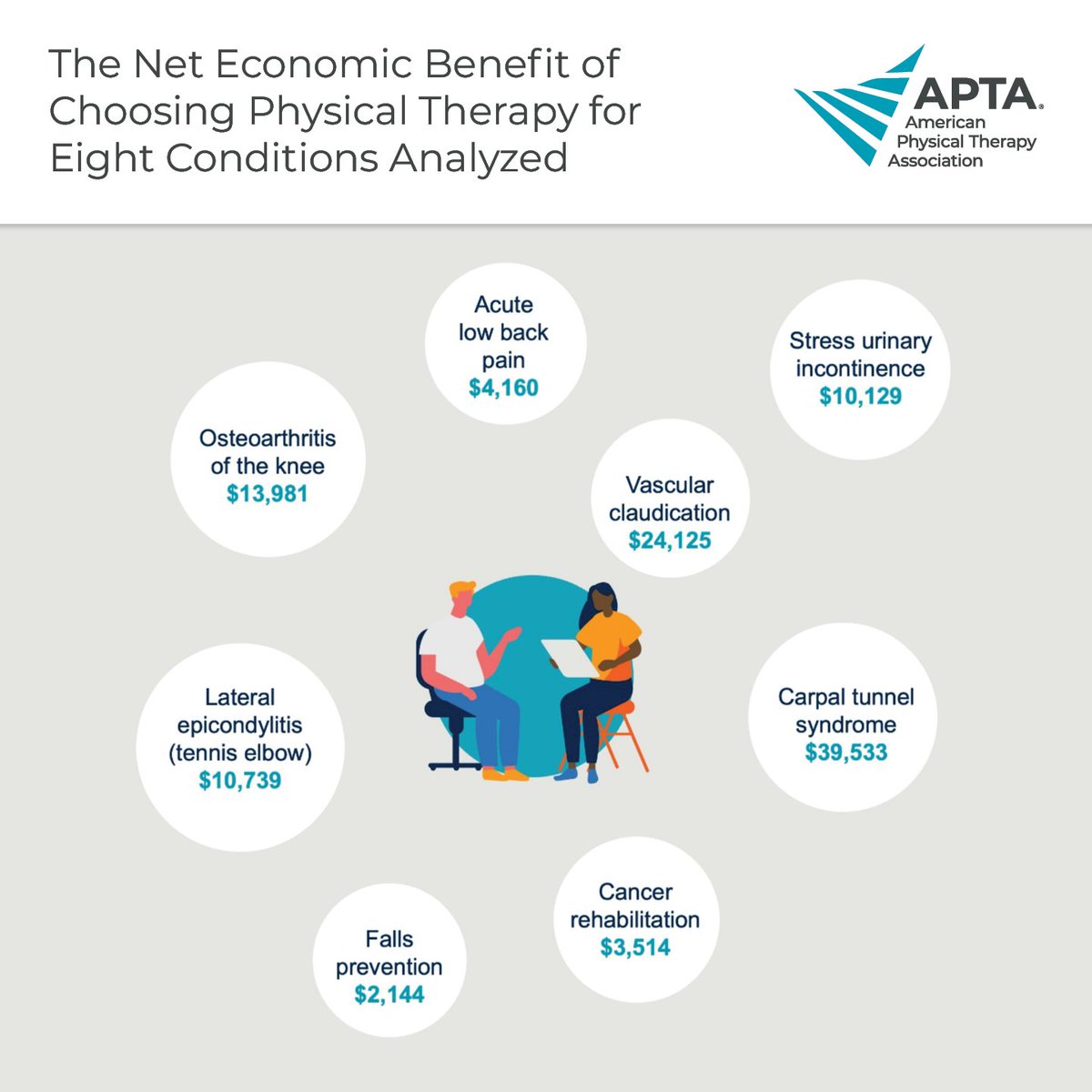 APTA's new landmark report breaks down the net benefit of choosing physical therapy over other treatments for eight conditions — read how we've demonstrated the value of the physical therapy profession for consumers: loom.ly/raSExm8

#ChoosePT #ValueOfPT