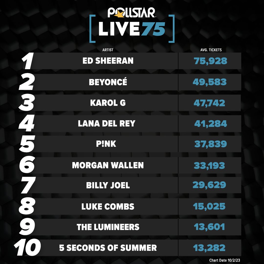 Pollstar's tweet photo. @edsheeran holds No. 1 on #LIVE75 for a fourth consecutive week.
@Beyonce @karolg @Pink @MorganWallen @billyjoel @lukecombs @thelumineers
https://t.co/UslhBg7aVE https://t.co/JsWG7XvUFF