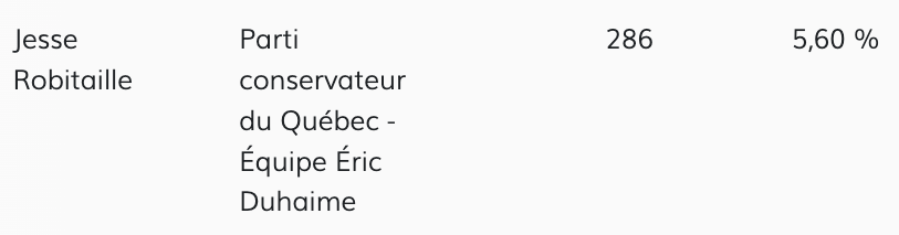 thegaumart's tweet photo. Tout indique que le tramway de la défaite s'apprête à foncer directement dans Jesse Robitaille...
#partielles #pcq https://t.co/vMsLKBXYkS