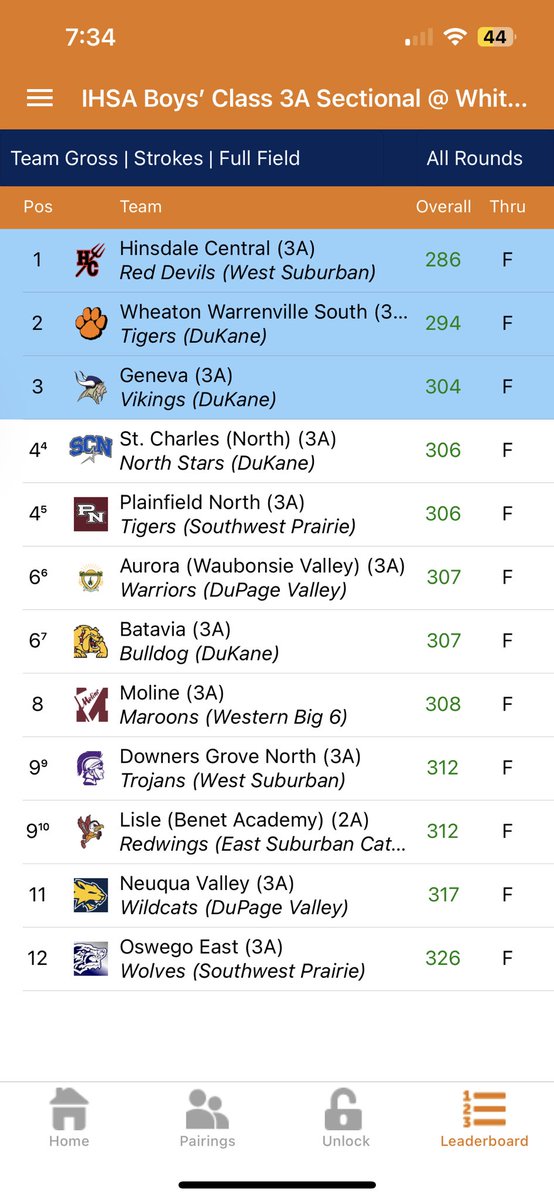 GolfTigers's tweet photo. Tigers shoot a season best 306, but finish T-4th and do not qualify for the State Finals.

Casey Sanborn (3rd overall) shoots even par (71) and qualifies as an individual for this weekends State Finals. https://t.co/xRvoz98GRo