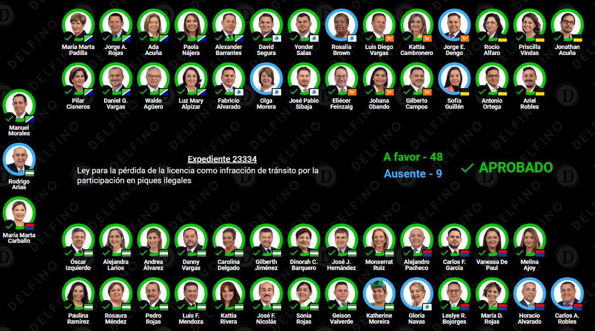 APROBADO EN PRIMER DEBATE

Expediente 23334
Ley para la pérdida de la licencia como infracción de tránsito por la participación en piques ilegales delfino.cr/asamblea/votac…