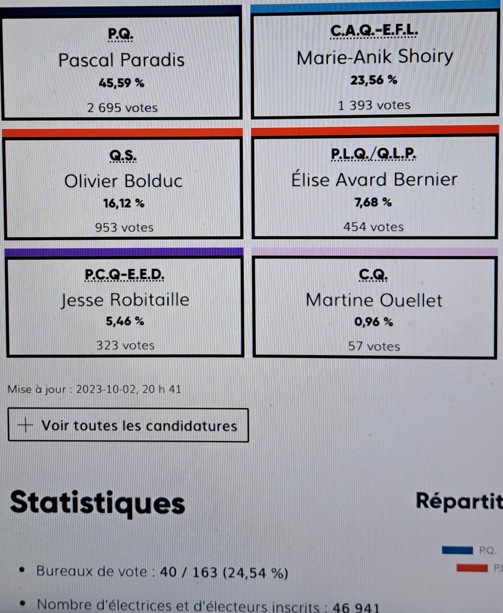 PQ très en avance dans Jean-Talon!