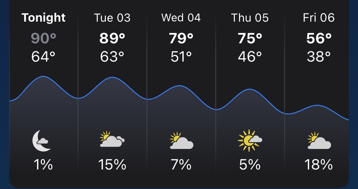 Midwesterners: you cannot give us 90° and 30° in the same week 

Mother Nature: hold my beer 🍻