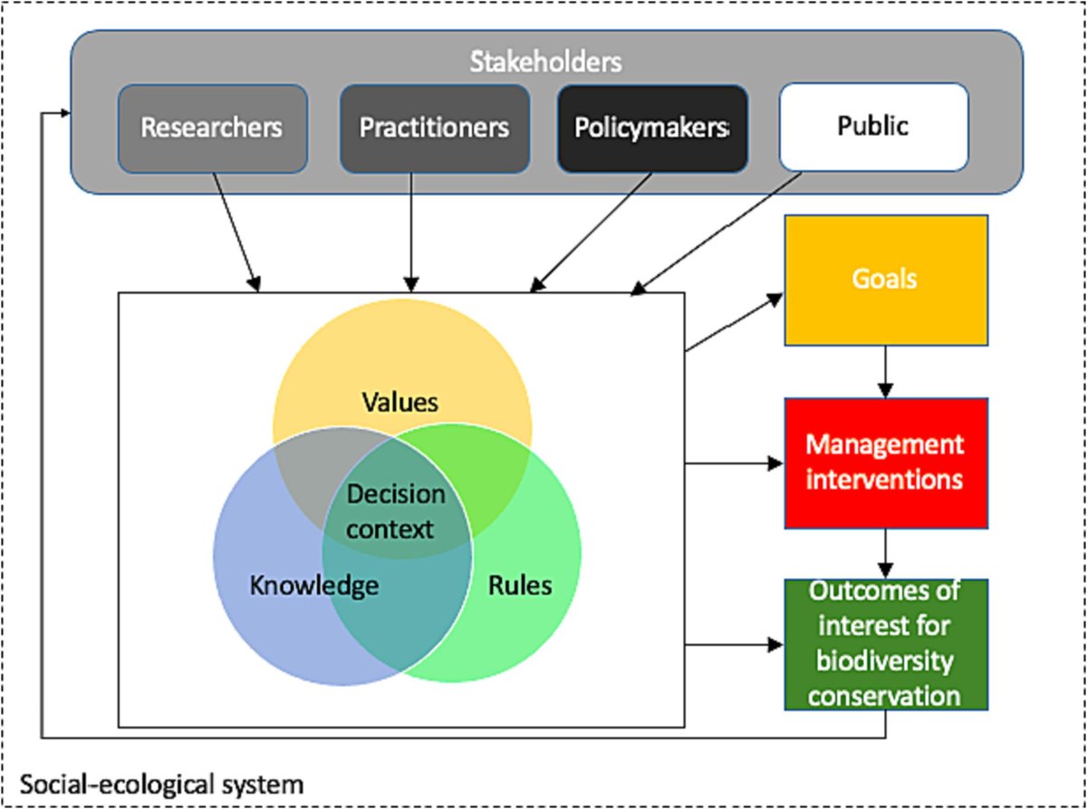 Are experts keeping the conservative in conservation? Clement et al examine how experts feel about using non-traditional options to manage #climatechange and already stressed #ecosystems🌳

🌍Read more about this impactful work #OpenAccess in GEC: doi.org/10.1016/j.gloe…