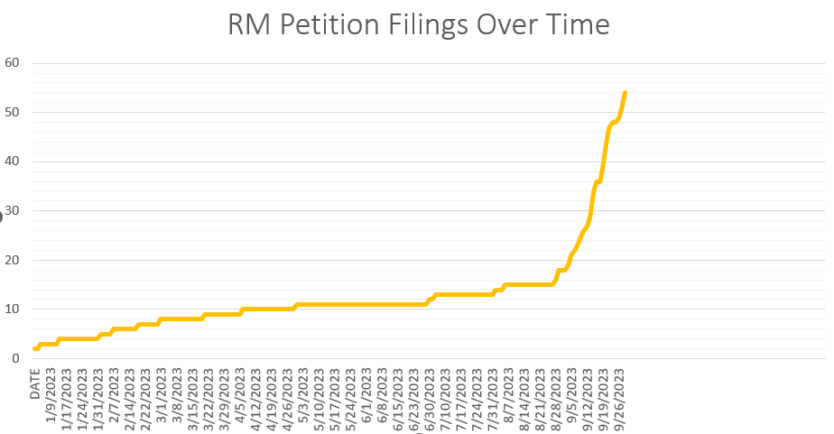 The <a href="/NLRB/">NLRB</a>'s Cemex decision is having a huge impact on union elections. In September, Employers filed 36 RM petitions required by Cemex, more than all of 2022 + first 4 months of 2023 combined.