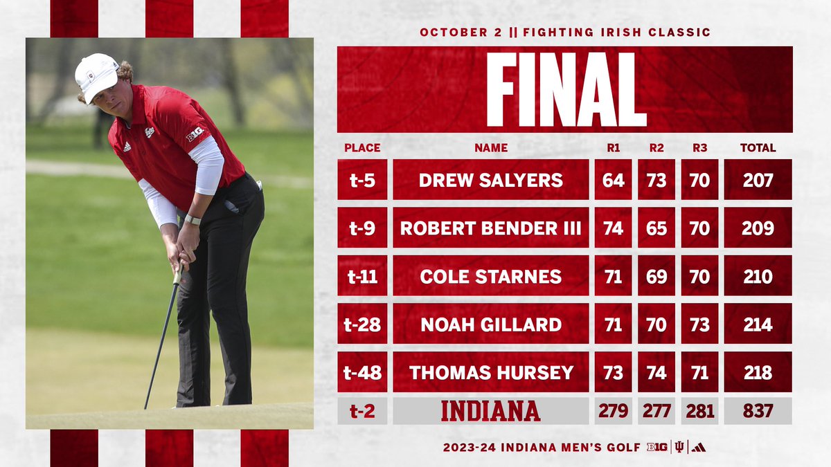 Another strong outing for the Hoosiers. 💪