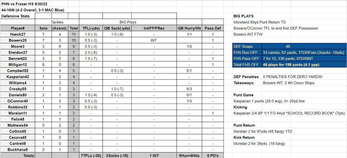 mistahvattah's tweet photo. Week 6 PHN @ Fraser DEF/ST Stats
30-8W (4-2, 3-1 MAC Blue) https://t.co/OWsD27o1mO