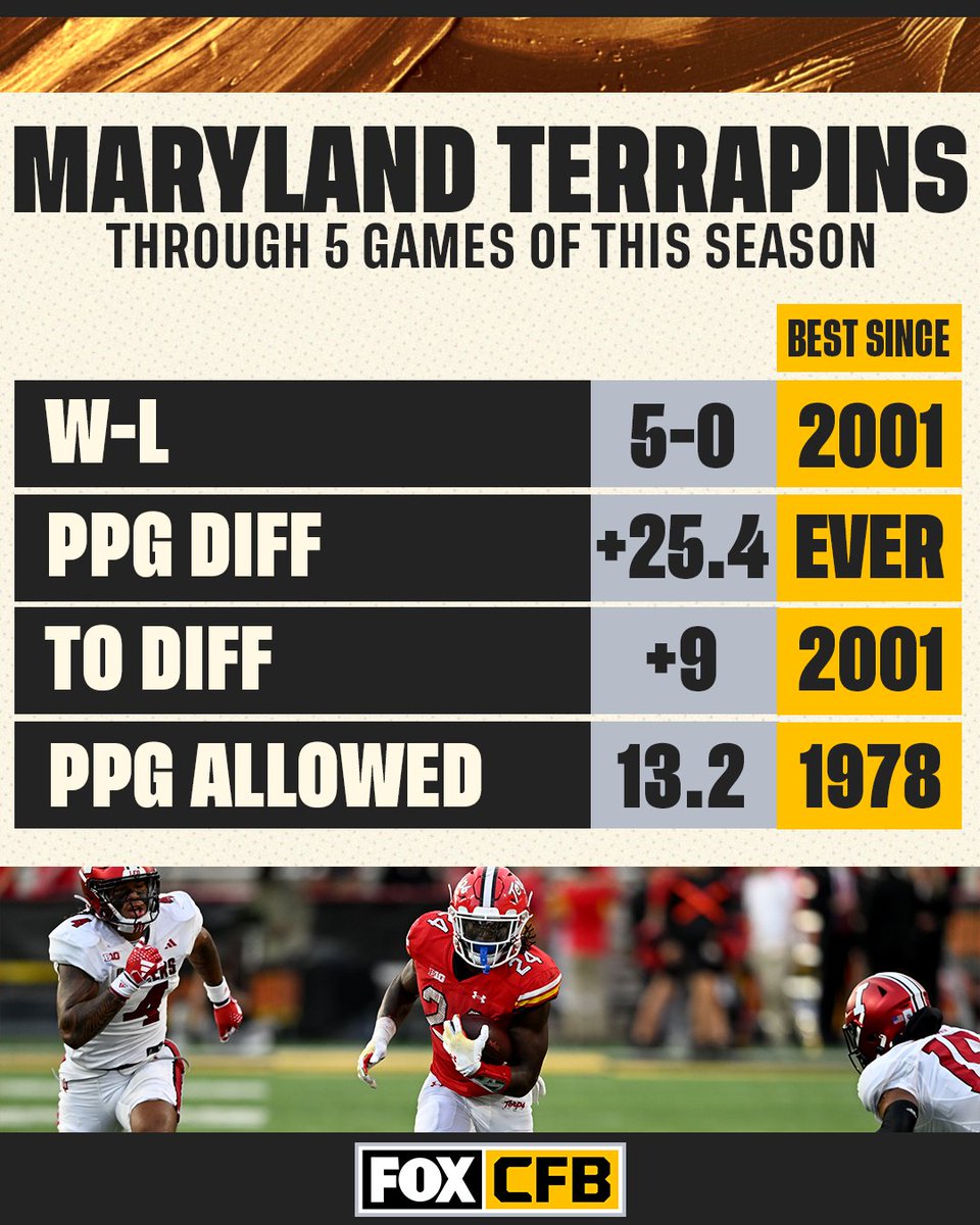 CFBONFOX's tweet image. The Terps have the best PPG differential in school history through 5 games of a season 👏