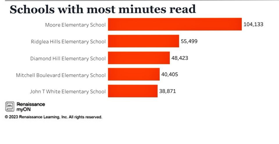 wnyfrac's tweet photo. Way to go, @LAMitchellFW readers and leaders ! Renaissance and MyOn report shows our #Mustangs w/ 4th most mins in the district and leading the @LANschools pack ! Keep reading everyone !! #ALLin #ReadingWorks #TeacherReaders https://t.co/npZ4c0CGid