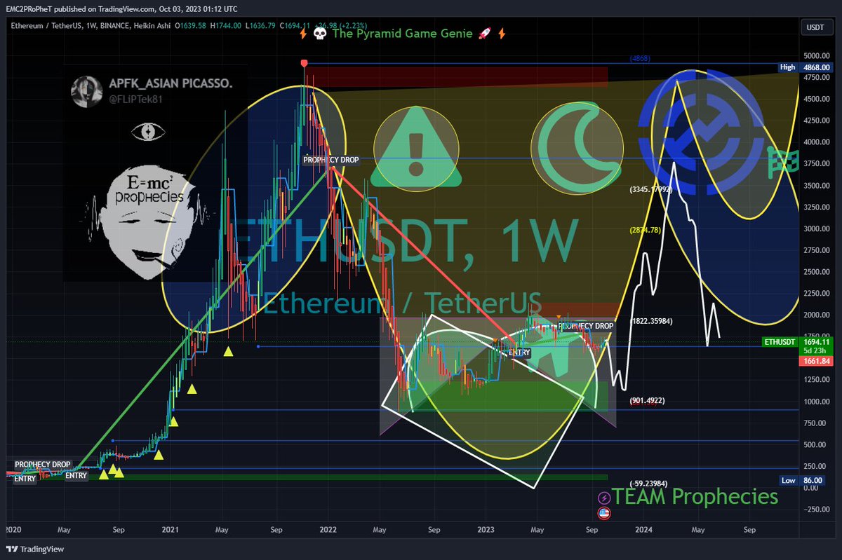 FLiPTek81's tweet image. $ETH #Chartart #Ethereum #Cryptocurency Yall remember this setup still working ;-)
