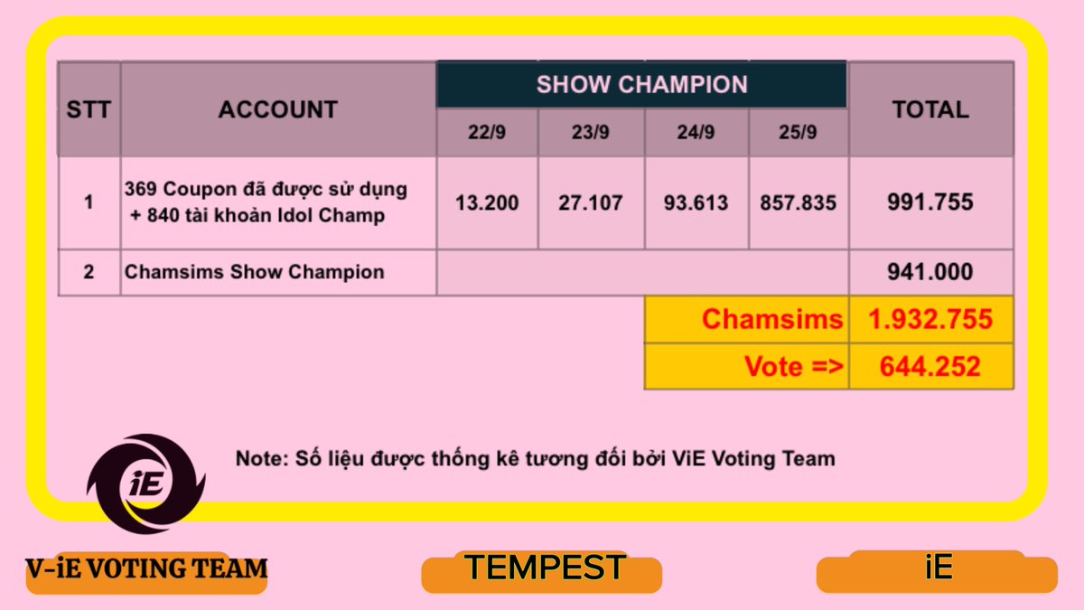 iEVotingTeam's tweet photo. TỔNG KẾT VOTE SHOW CHAMPION |EP.493 | 27.9.23
💌 #ViEVoting chân thành cảm ơn các bạn iE đã tặng COUPON cho Page góp phần không nhỏ trong chiến thắng lần này!
Cảm ơn 96 voters đã nhiệt tình tham gia vote, chúng ta đã nỗ lực hết mình và có kết quả xứng đáng! 🥰
#TEMPEST #템페스트