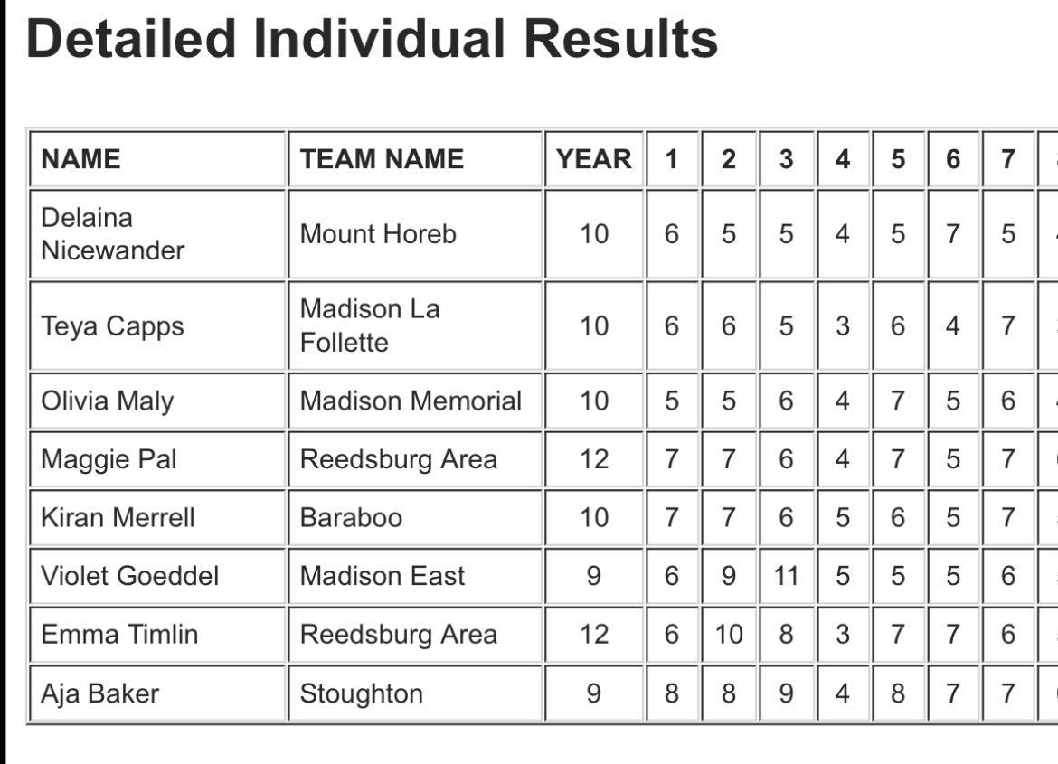 Congrats to Maggie and Emma on a terrific golf season and good luck in your future plans! #teamreedsburg