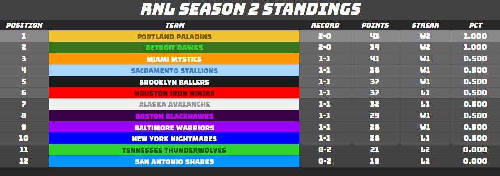 robloxninjalea1's tweet photo. Standings after Week 2! https://t.co/ugcg3Al5IO