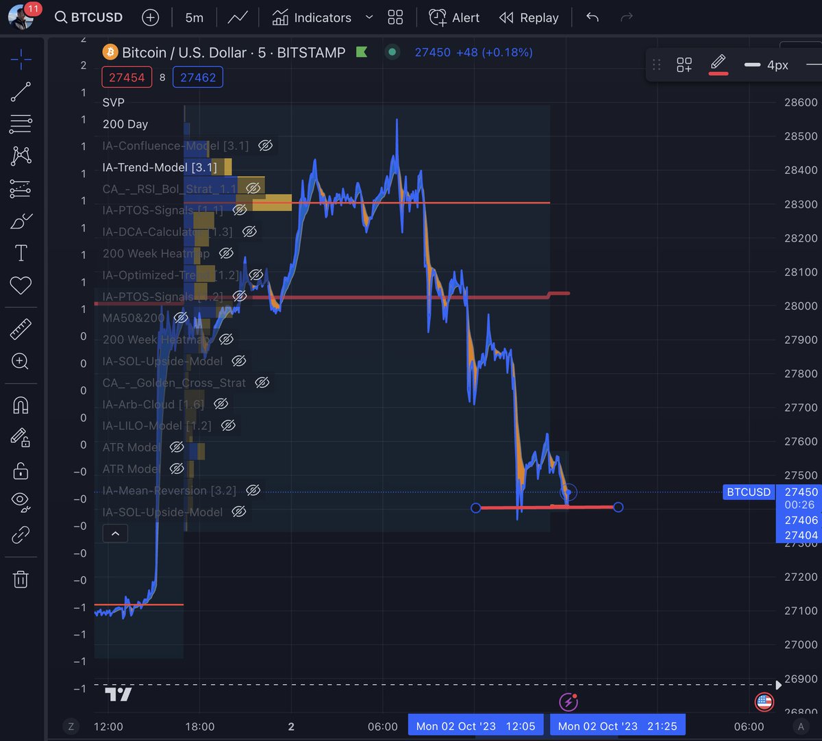 Investanswers's tweet photo. Critical for #Bitcoin to hold $27,400 https://t.co/yxImInYKSc