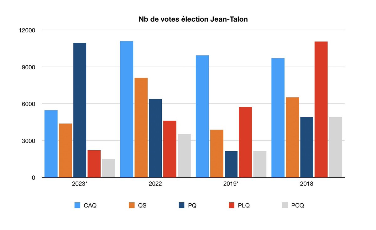 i0livier's tweet image. Environ 5500 caquistes (1/2 des 11k en #qc2022) se sont abstenus ou ont retiré leur appui à Legault en 12 mois dans #JeanTalon 

Le PQ a gagné ~ 4500 votes (6400 en #qc2022)

QS -3700 votes
PLQ-2400
PCQ -2000

#polqc #assnat