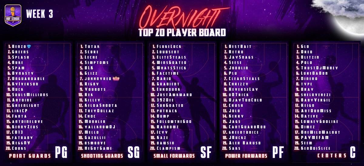 HOF League (@hofleague2k) on Twitter photo 🏆OVN Top 20 Player Board for Week 3🌘
👑POTW - <a href="/JohhnyRed_/">Johhny</a>
💎HM - @BenzoDaGod
<a href="/youFamousEnough/">2KL</a> <a href="/DangerrFT/">Over-Night Danger 💫</a> <a href="/ToXsiK/">ToXsiK</a> <a href="/DirtyGraphics/">DirtyGraphics</a> <a href="/iNetworkSports/">iNetwork</a> #HOFW3 🏆OVN Top 20 Player Board for Week 3🌘
👑POTW - <a href="/JohhnyRed_/">Johhny</a>
💎HM - @BenzoDaGod
<a href="/youFamousEnough/">2KL</a> <a href="/DangerrFT/">Over-Night Danger 💫</a> <a href="/ToXsiK/">ToXsiK</a> <a href="/DirtyGraphics/">DirtyGraphics</a> <a href="/iNetworkSports/">iNetwork</a> #HOFW3